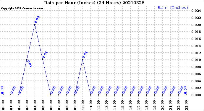 Milwaukee Weather Rain<br>per Hour<br>(Inches)<br>(24 Hours)