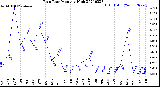 Milwaukee Weather Rain Rate<br>Monthly High