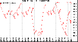 Milwaukee Weather Solar Radiation<br>Daily