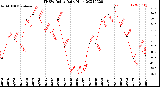 Milwaukee Weather THSW Index<br>Daily High