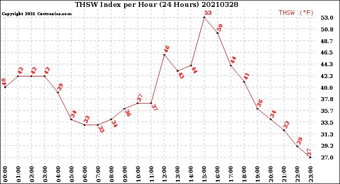 Milwaukee Weather THSW Index<br>per Hour<br>(24 Hours)