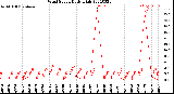 Milwaukee Weather Wind Speed<br>Daily High