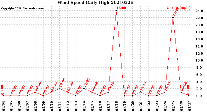 Milwaukee Weather Wind Speed<br>Daily High