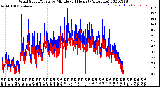 Milwaukee Weather Wind Speed/Gusts<br>by Minute<br>(24 Hours) (Alternate)