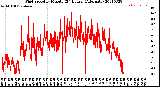 Milwaukee Weather Wind Speed<br>by Minute<br>(24 Hours) (Alternate)