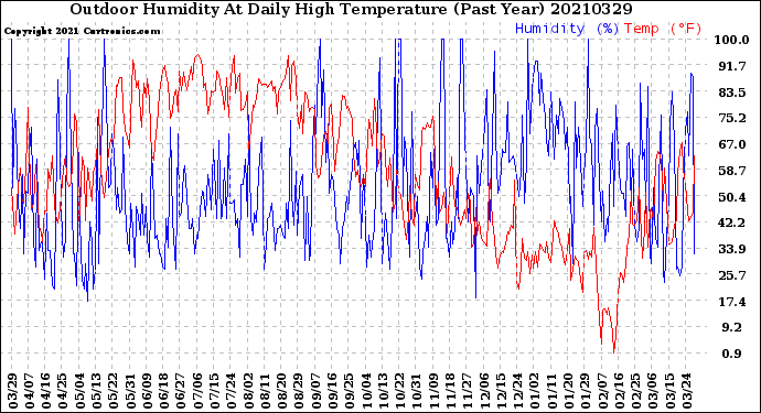 Milwaukee Weather Outdoor Humidity<br>At Daily High<br>Temperature<br>(Past Year)