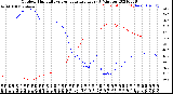 Milwaukee Weather Outdoor Humidity<br>vs Temperature<br>Every 5 Minutes