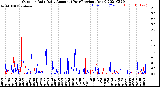 Milwaukee Weather Outdoor Rain<br>Daily Amount<br>(Past/Previous Year)