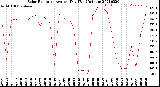 Milwaukee Weather Solar Radiation<br>Avg per Day W/m2/minute