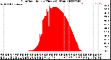 Milwaukee Weather Solar Radiation<br>per Minute<br>(24 Hours)