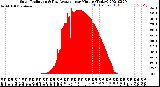 Milwaukee Weather Solar Radiation<br>& Day Average<br>per Minute<br>(Today)