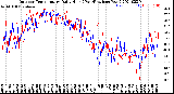 Milwaukee Weather Outdoor Temperature<br>Daily High<br>(Past/Previous Year)