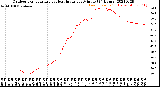 Milwaukee Weather Outdoor Temperature<br>vs Heat Index<br>per Minute<br>(24 Hours)