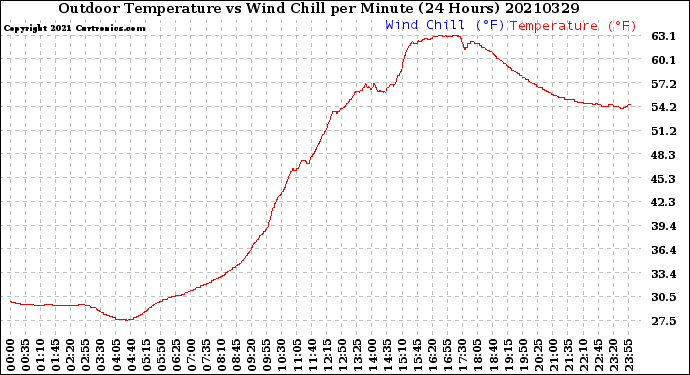 Milwaukee Weather Outdoor Temperature<br>vs Wind Chill<br>per Minute<br>(24 Hours)