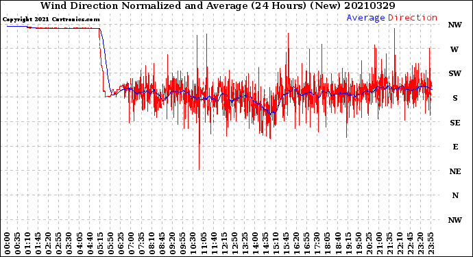 Milwaukee Weather Wind Direction<br>Normalized and Average<br>(24 Hours) (New)