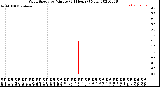 Milwaukee Weather Wind Speed<br>by Minute<br>(24 Hours) (New)