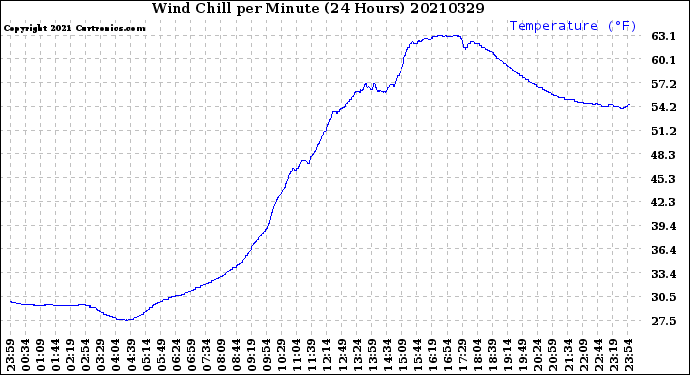 Milwaukee Weather Wind Chill<br>per Minute<br>(24 Hours)