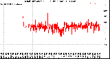 Milwaukee Weather Wind Direction<br>(24 Hours) (Raw)