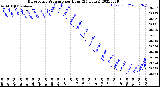 Milwaukee Weather Barometric Pressure<br>per Hour<br>(24 Hours)