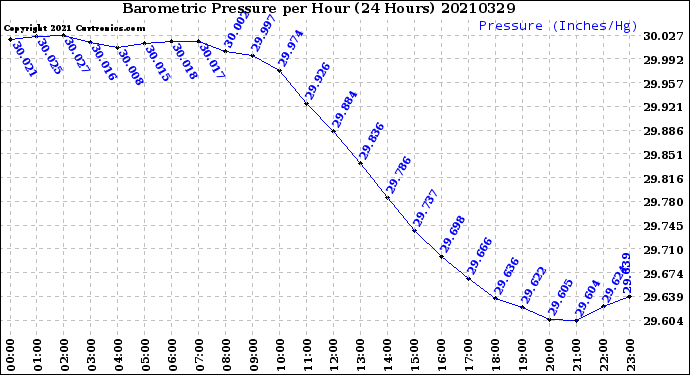 Milwaukee Weather Barometric Pressure<br>per Hour<br>(24 Hours)