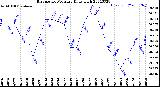 Milwaukee Weather Barometric Pressure<br>Daily High