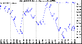 Milwaukee Weather Barometric Pressure<br>Daily Low