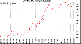 Milwaukee Weather Dew Point<br>(24 Hours)