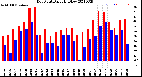 Milwaukee Weather Dew Point<br>Daily High/Low