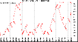 Milwaukee Weather Dew Point<br>Daily High