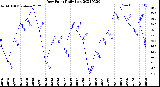 Milwaukee Weather Dew Point<br>Daily Low