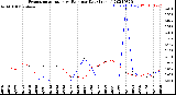 Milwaukee Weather Evapotranspiration<br>vs Rain per Day<br>(Inches)