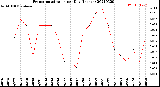 Milwaukee Weather Evapotranspiration<br>per Day (Inches)