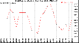 Milwaukee Weather Evapotranspiration<br>per Day (Ozs sq/ft)