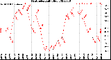 Milwaukee Weather Heat Index<br>Daily High