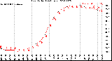 Milwaukee Weather Heat Index<br>(24 Hours)