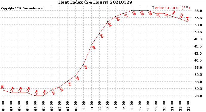 Milwaukee Weather Heat Index<br>(24 Hours)