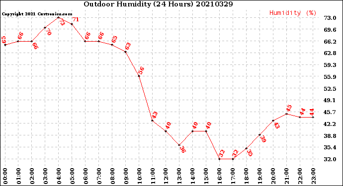 Milwaukee Weather Outdoor Humidity<br>(24 Hours)