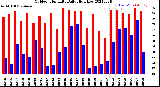 Milwaukee Weather Outdoor Humidity<br>Daily High/Low