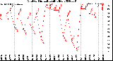 Milwaukee Weather Outdoor Humidity<br>Daily High