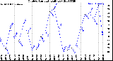 Milwaukee Weather Outdoor Humidity<br>Daily Low