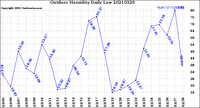 Milwaukee Weather Outdoor Humidity<br>Daily Low