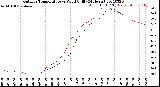 Milwaukee Weather Outdoor Temperature<br>vs Wind Chill<br>(24 Hours)