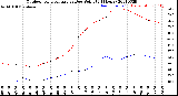 Milwaukee Weather Outdoor Temperature<br>vs Dew Point<br>(24 Hours)