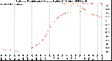 Milwaukee Weather Outdoor Temperature<br>vs Heat Index<br>(24 Hours)