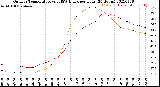 Milwaukee Weather Outdoor Temperature<br>vs THSW Index<br>per Hour<br>(24 Hours)