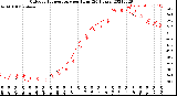 Milwaukee Weather Outdoor Temperature<br>per Hour<br>(24 Hours)