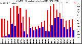 Milwaukee Weather Outdoor Temperature<br>Daily High/Low