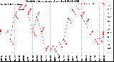 Milwaukee Weather Outdoor Temperature<br>Daily High