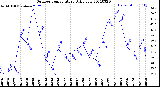 Milwaukee Weather Outdoor Temperature<br>Daily Low