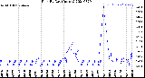 Milwaukee Weather Rain<br>By Day<br>(Inches)